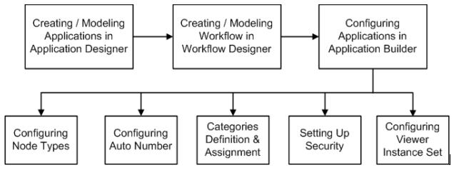 High-level steps to create and configure an application