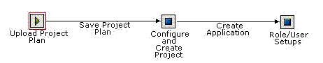 Process Creation Flow